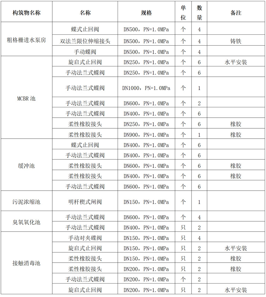 閥門貨物需求說明（蝶閥、止回閥、閘閥）(圖1)