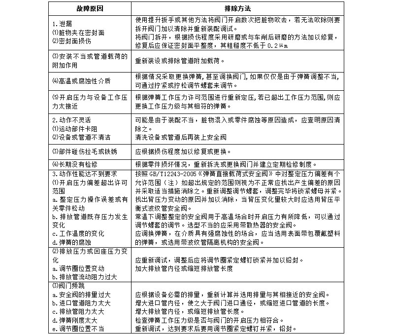 安全閥常見故障及排除方法和維護與保養(圖1)