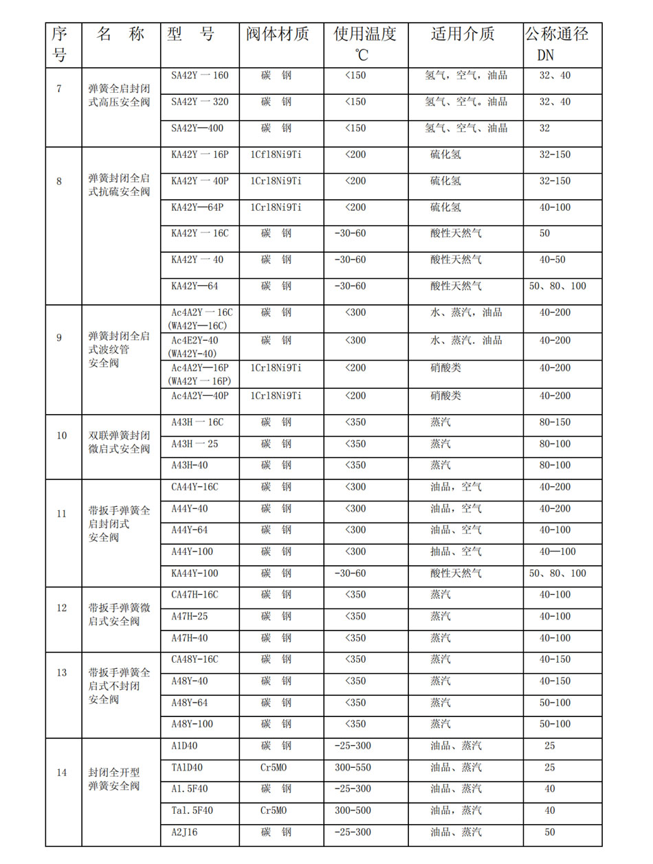 安全閥使用範圍(圖2)