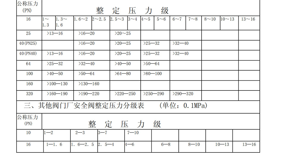 安全閥整定壓力分級表 (單位：0.1MPa)(圖1)