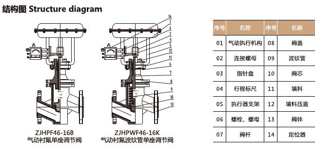 ZJHPF-16K氣動襯氟單座調節閥(圖1)