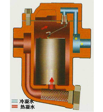 88F係列倒吊桶式疏水閥(圖2) 88F係列倒吊桶式疏水閥(圖2)