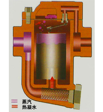 88F係列倒吊桶式疏水閥(圖4) 88F係列倒吊桶式疏水閥(圖4)